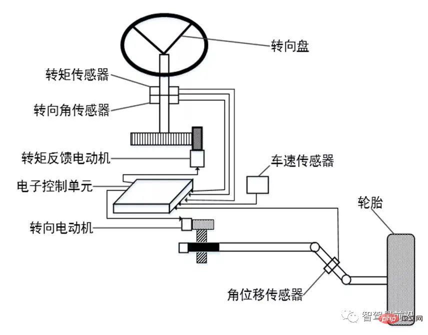 지능형 커넥티드 카를 위한 와이어 제어 섀시 기술 심층 분석