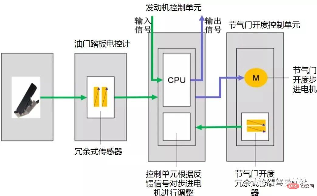 智能网联汽车线控底盘技术深度解析