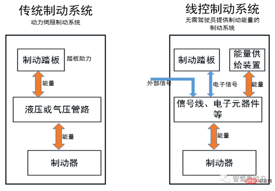 智能网联汽车线控底盘技术深度解析