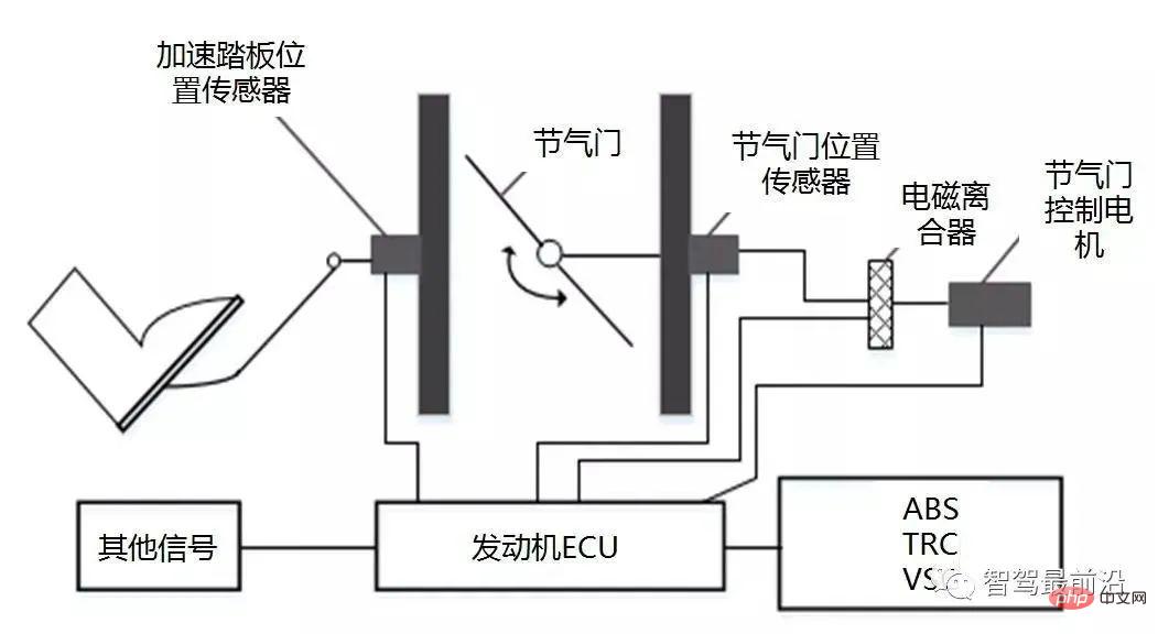 智慧網聯汽車線控底盤技術深度解析