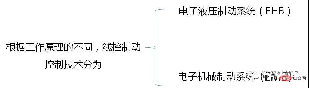 智慧網聯汽車線控底盤技術深度解析