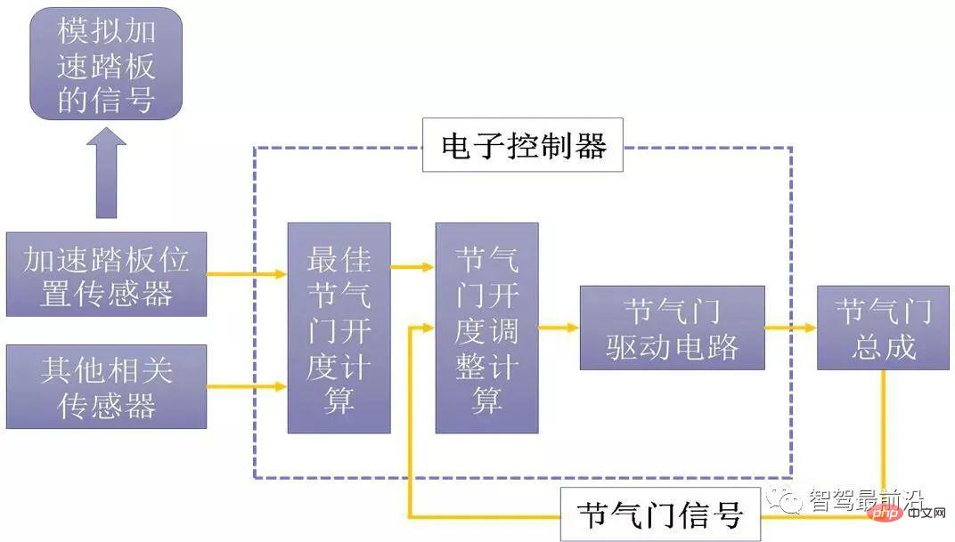 智慧網聯汽車線控底盤技術深度解析