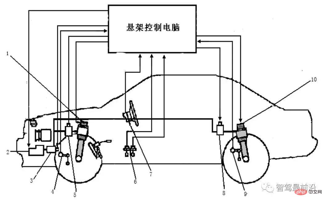 智慧網聯汽車線控底盤技術深度解析