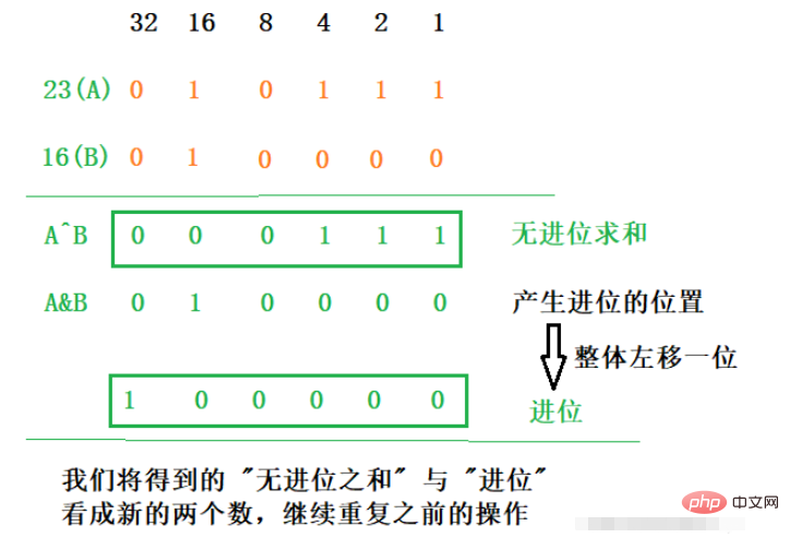 算術演算子を使用せずに Java で合計を実装する方法