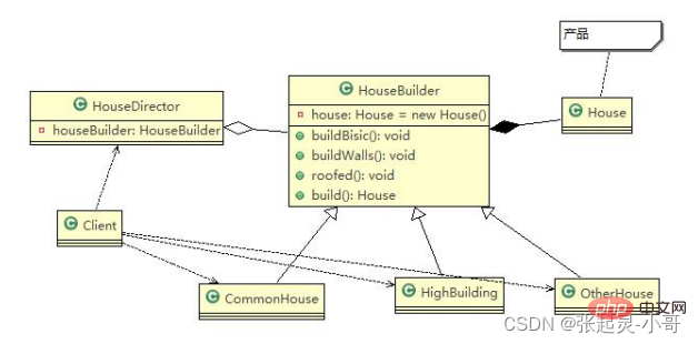 What is Java Builder Pattern