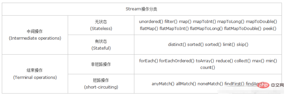 Java8 Stream流常用方法是什么