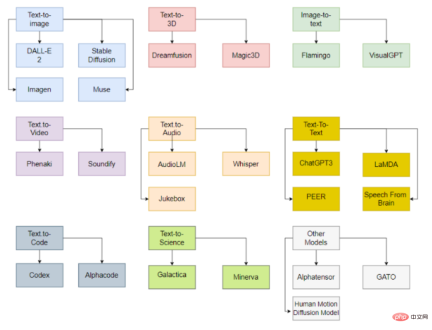 Read all SOTA generative models in one article: a complete review of 21 models in nine categories!
