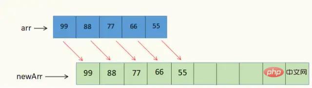 Was ist das Prinzip eines dynamischen Arrays in Java?