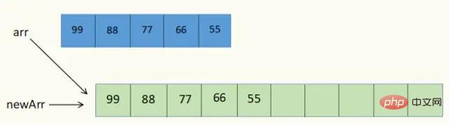 자바의 동적 배열의 원리는 무엇입니까?