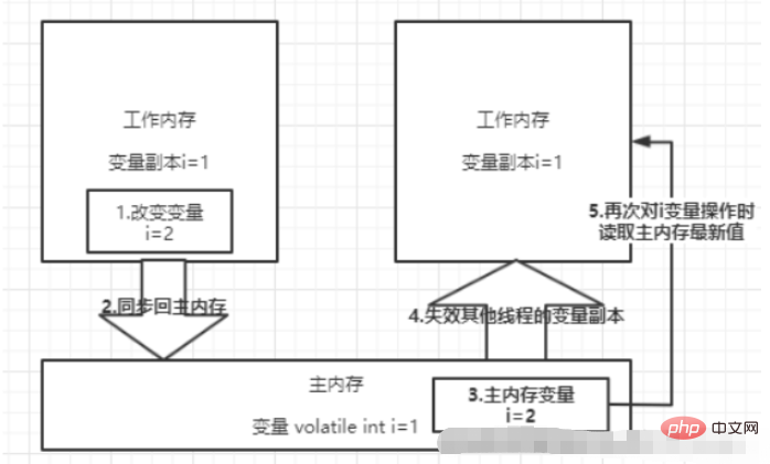 Analysis of JMM High Concurrency Programming Examples in Java