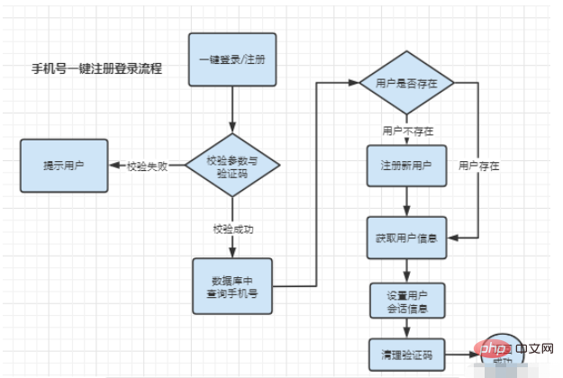 Java与JavaScript前后端怎么实现手机号验证码一键注册登陆