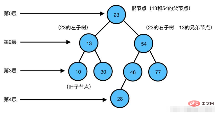 Comment implémenter un arbre binaire en Python