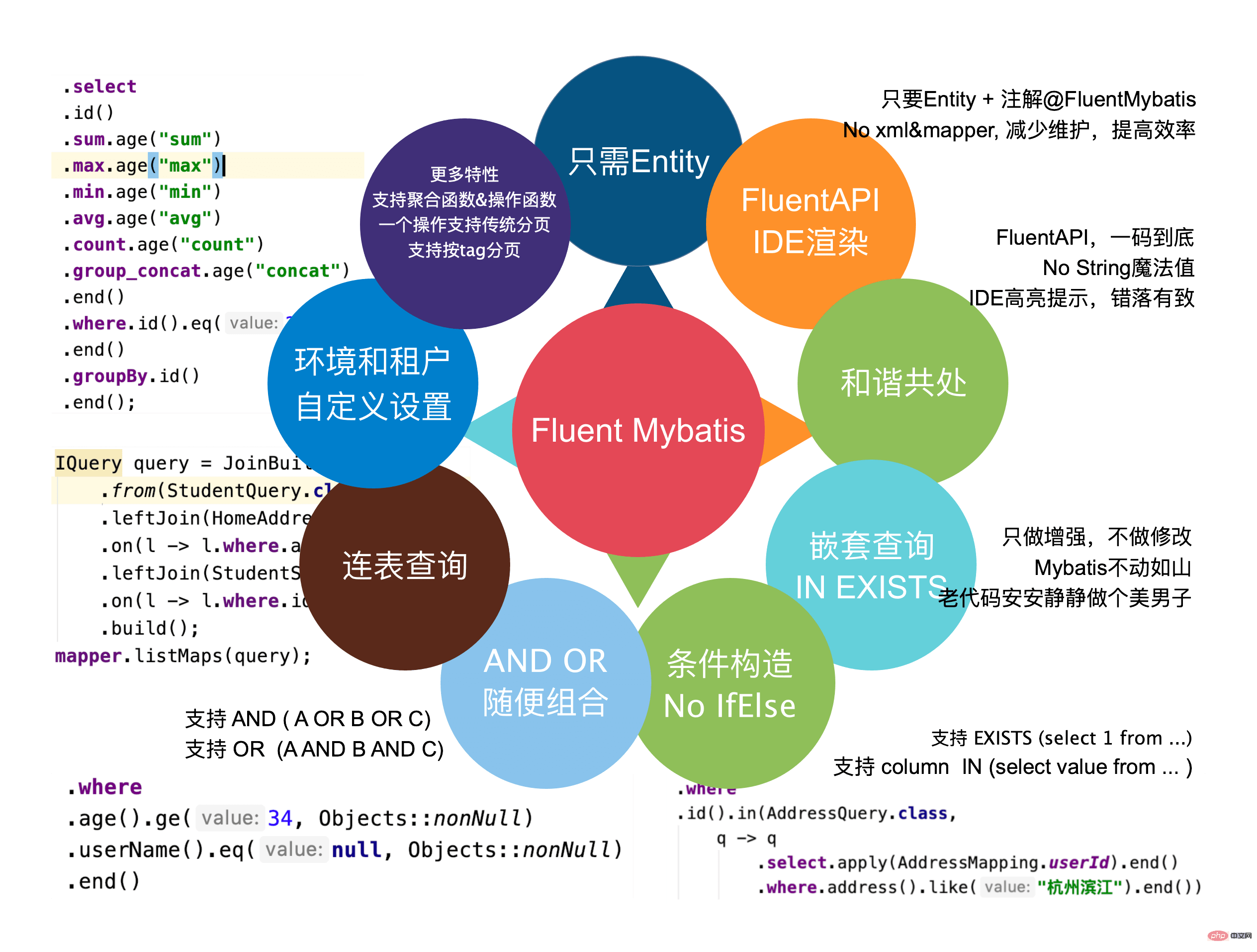 Java Fluent Mybatis如何构建项目与实现代码生成