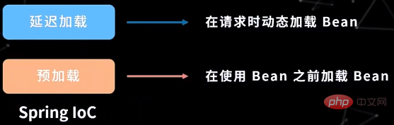 Java spring的注入方式有哪些