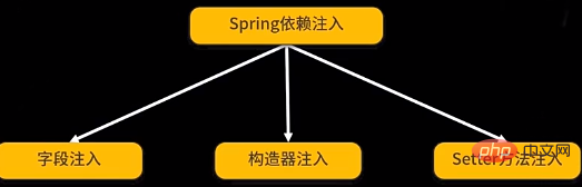 Java spring的注入方式有哪些