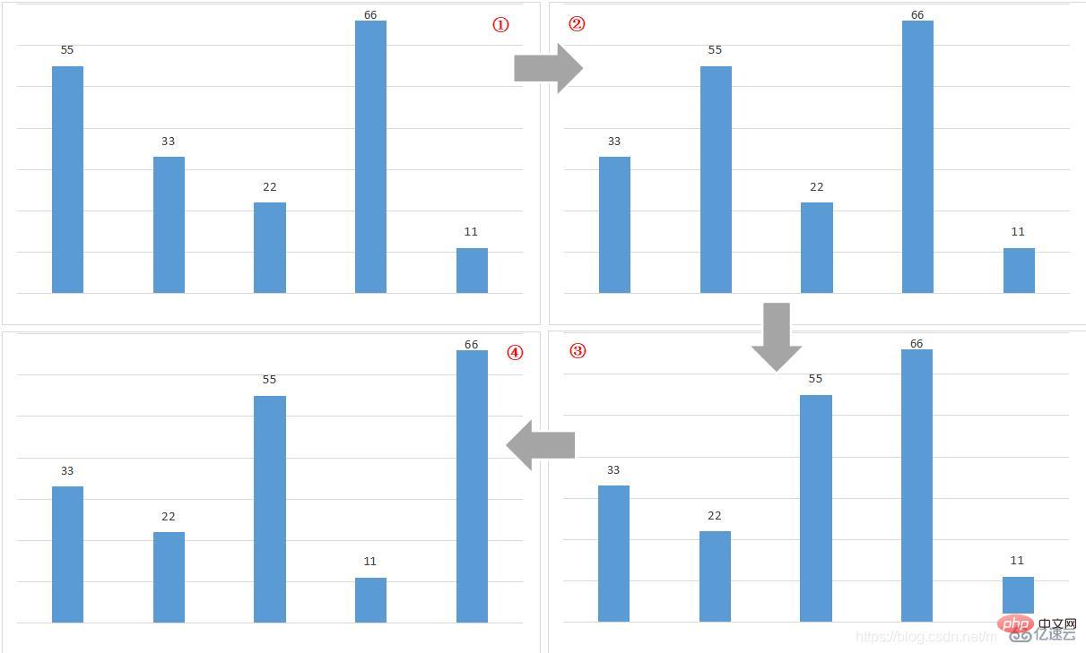 Java实现冒泡排序的代码怎么写