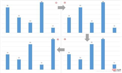 How to write code to implement bubble sort in Java