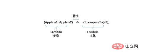 Analyse dun exemple dexpression Java Lambda