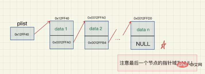 Was ist das Konzept und die Struktur einer verknüpften Liste in der Java-Datenstruktur?