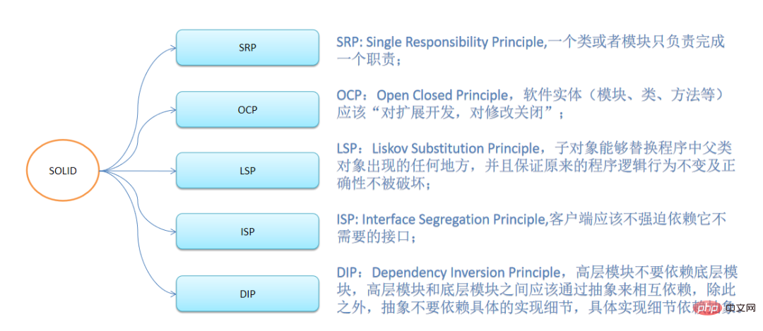 What are the design principles of java development framework