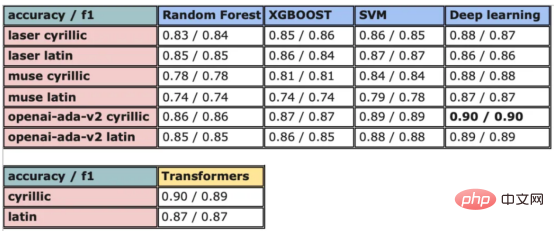 从决策树到Transformer——餐厅评论情感分析模型比较