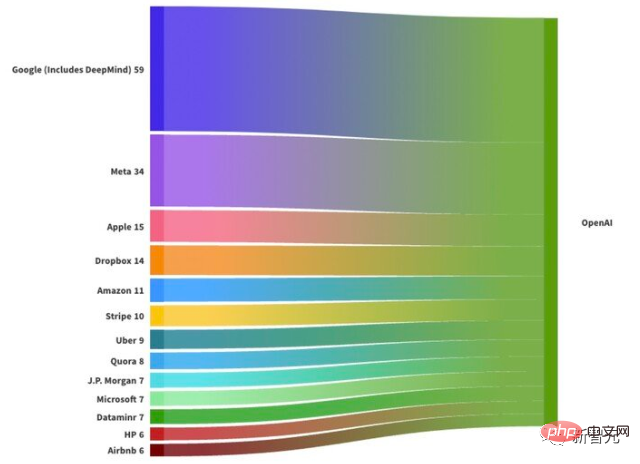 OpenAI hat fast 100 Bosse professionell abgeworben! Große Unternehmen wie Google und Meta sind zu „Reserve-Talentpools“ geworden