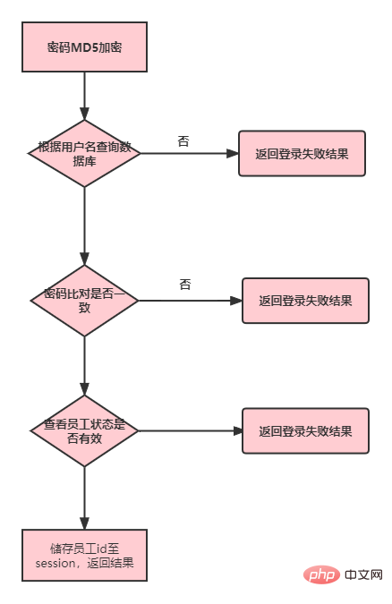 Java后端登录功能怎么实现