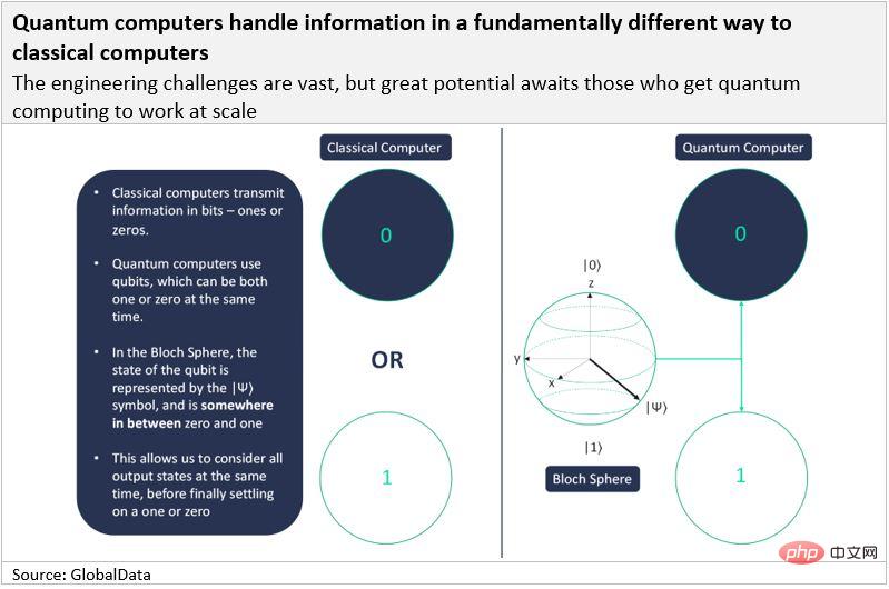 Quelle est la relation entre l’informatique quantique et l’intelligence artificielle ?