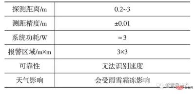 An article talks about how ADAS system sensors should be arranged