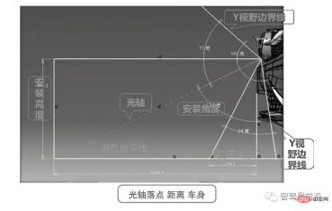 An article talks about how ADAS system sensors should be arranged