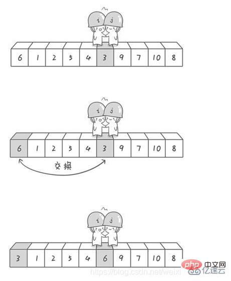 Quels sont les algorithmes de tri en Java