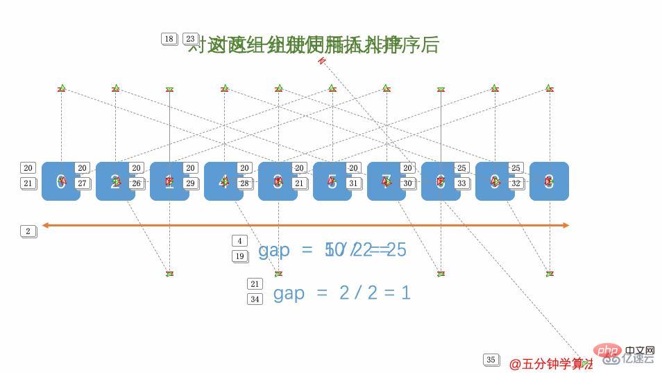 Quels sont les algorithmes de tri en Java