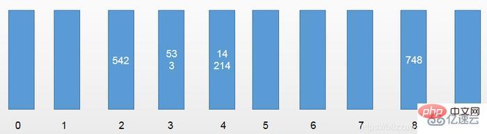 Quels sont les algorithmes de tri en Java