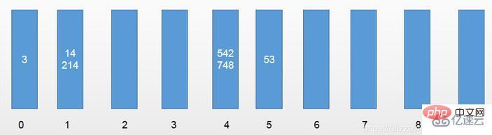 Quels sont les algorithmes de tri en Java