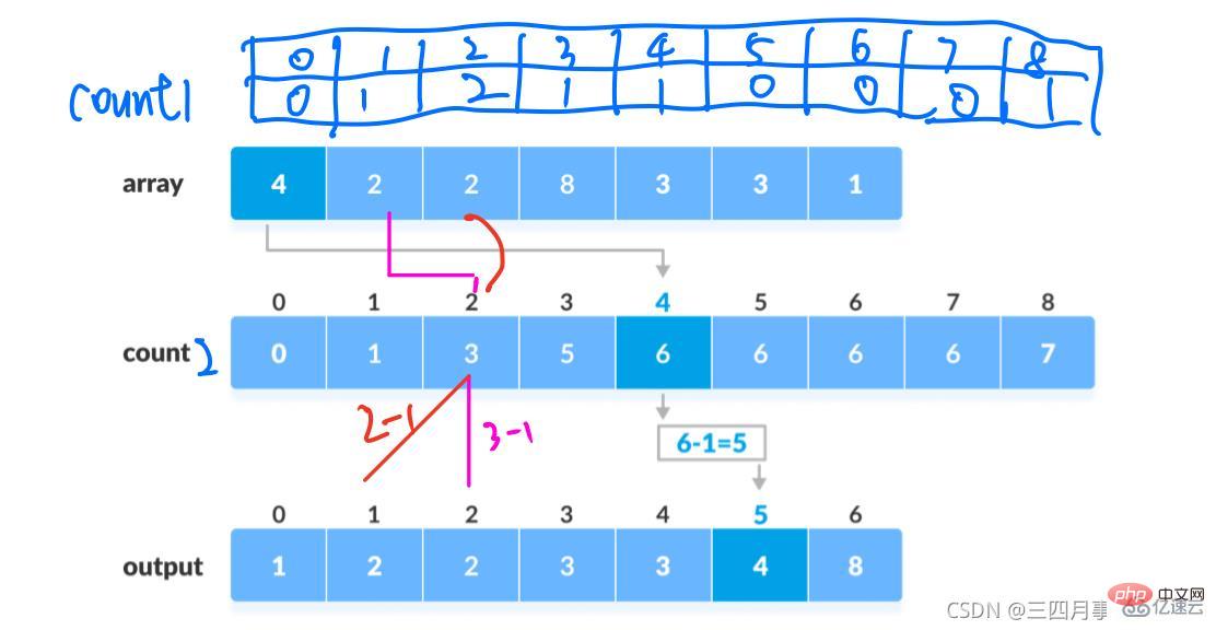 What are the sorting algorithms in java