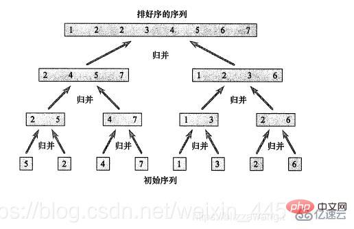 Quels sont les algorithmes de tri en Java