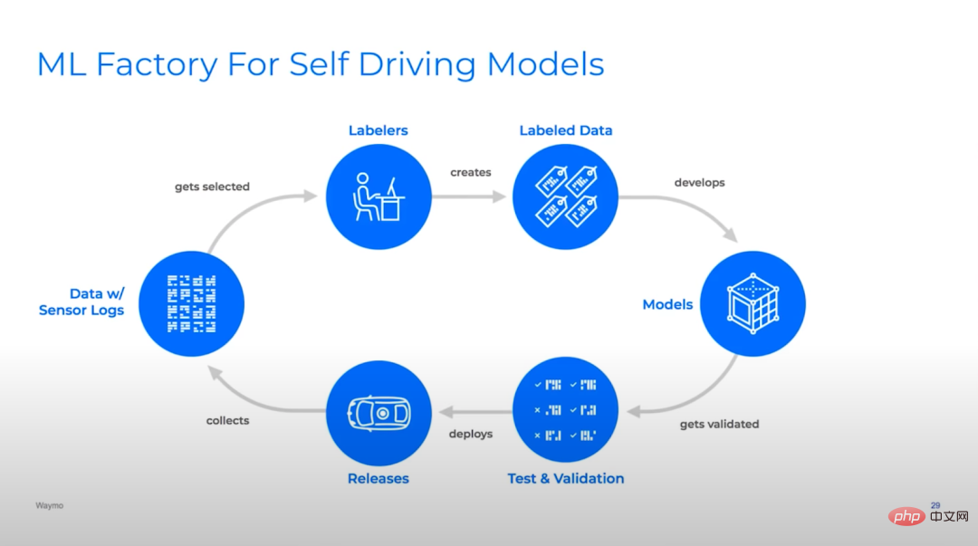 When machine learning is implemented in autonomous driving, the core is not the model, but the pipeline