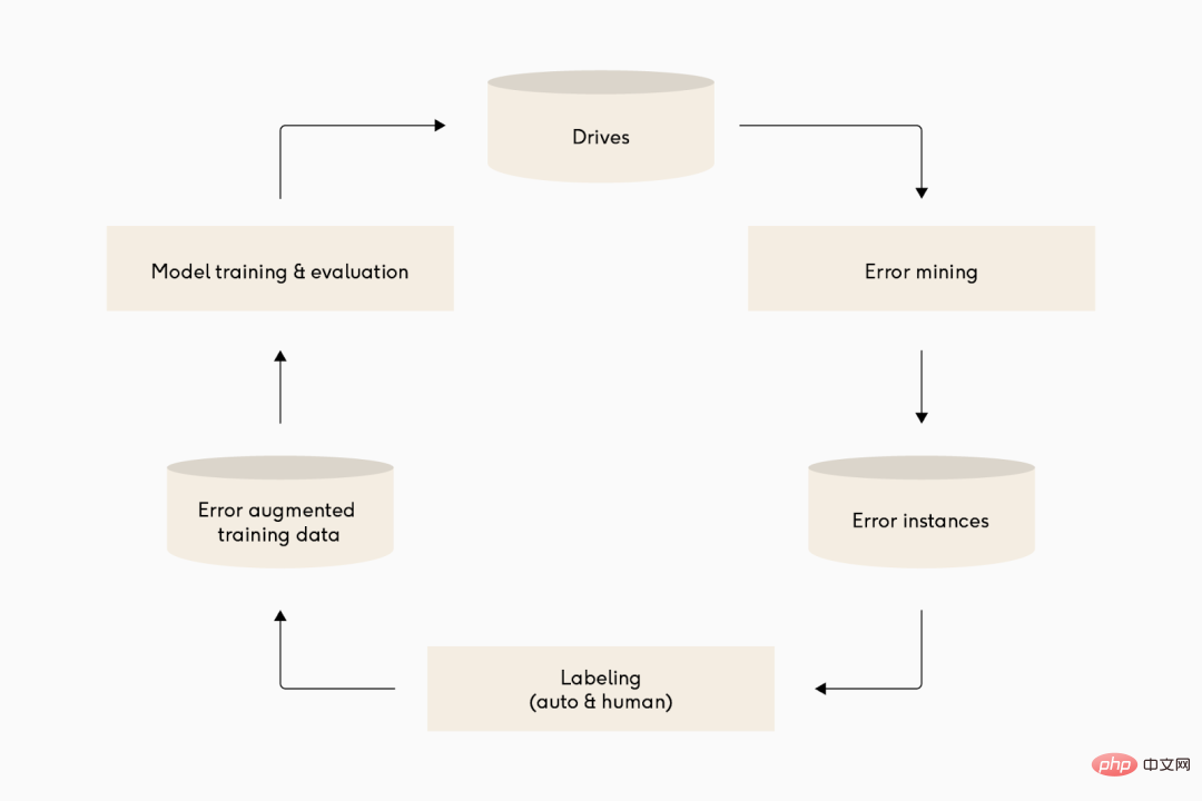 When machine learning is implemented in autonomous driving, the core is not the model, but the pipeline