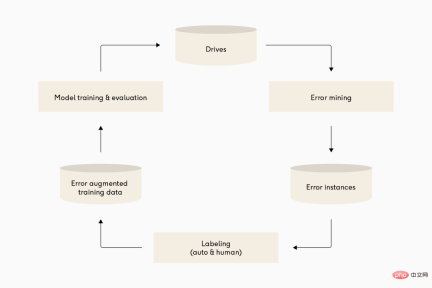 When machine learning is implemented in autonomous driving, the core is not the model, but the pipeline