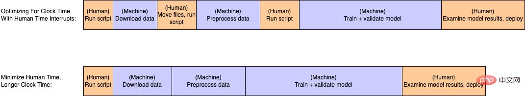 When machine learning is implemented in autonomous driving, the core is not the model, but the pipeline