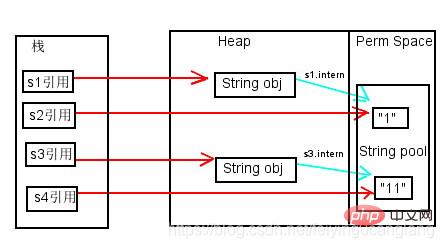How to use the intern method in Java String