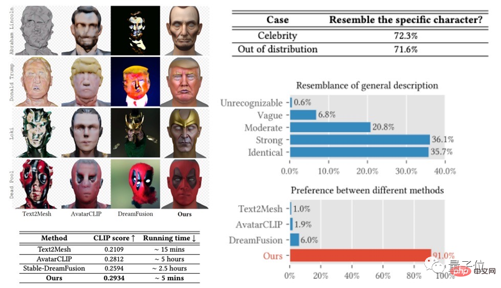 Erzeugen Sie in fünf Minuten einen digitalen 3D-Menschen von Marvel! Der amerikanische Spider-Man und der Joker können es alle und die Gesichtsdetails werden in High Definition wiederhergestellt.