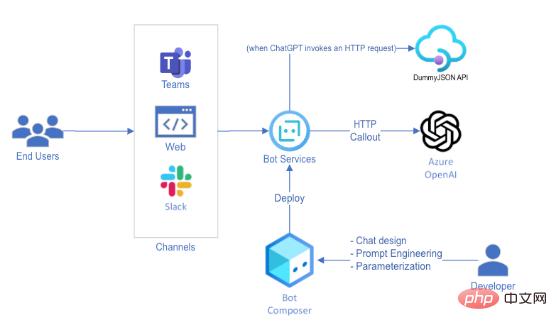 How the ChatGPT plugin works