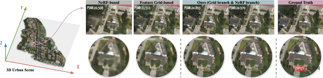 Effizientes und realistisches Stadtrendering in extrem großem Maßstab: Kombination von NeRF und Feature-Grid-Technologie