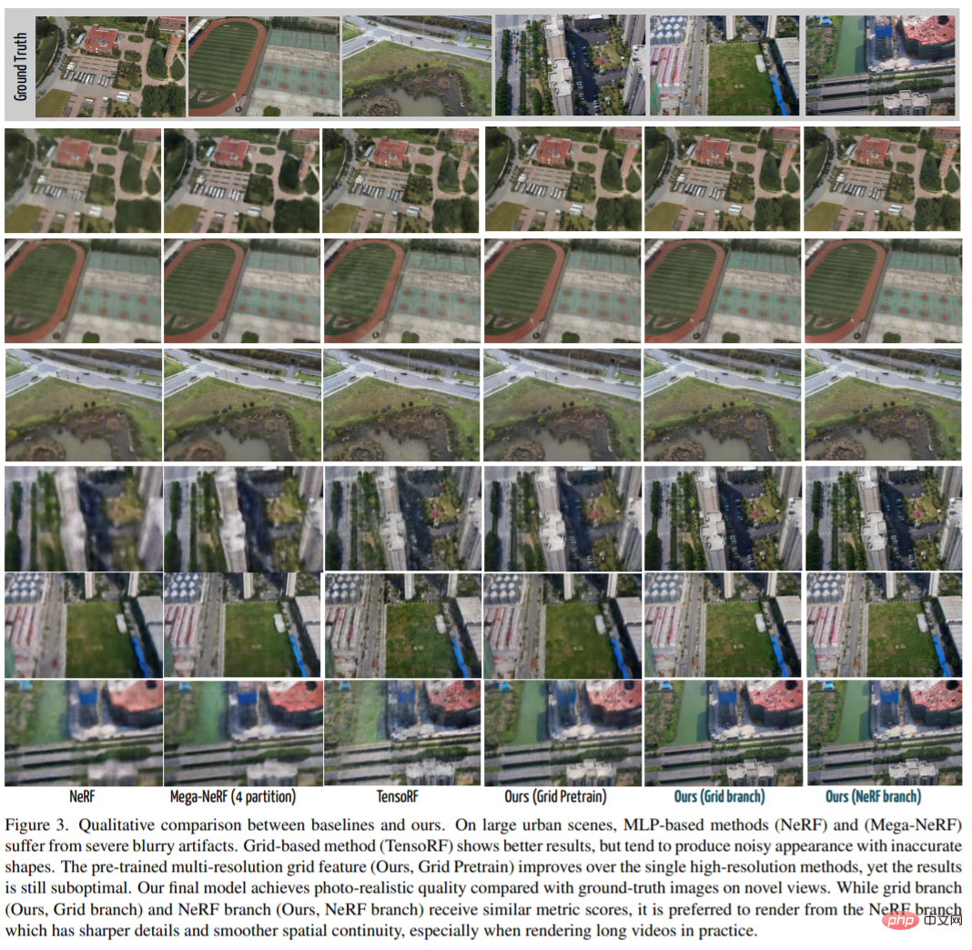 Effizientes und realistisches Stadtrendering in extrem großem Maßstab: Kombination von NeRF und Feature-Grid-Technologie