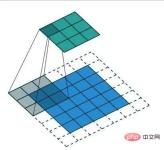 Image classification technology based on convolutional neural network