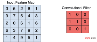 Image classification technology based on convolutional neural network