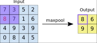 Image classification technology based on convolutional neural network