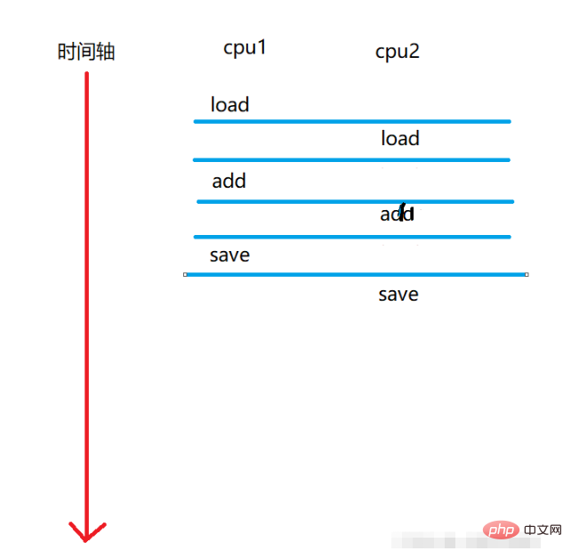 Thread status, thread safety issues and the use of synchronized keyword in Java