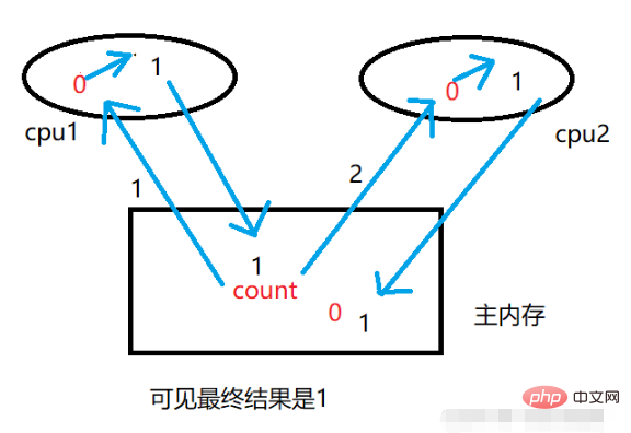 Java中线程状态+线程安全问题+synchronized的用法是什么